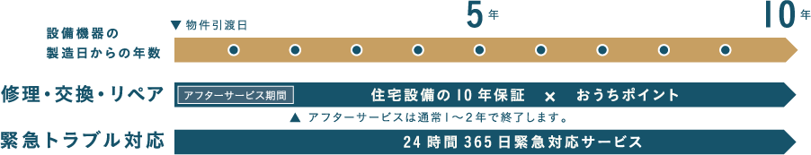 年数経過と保証対応