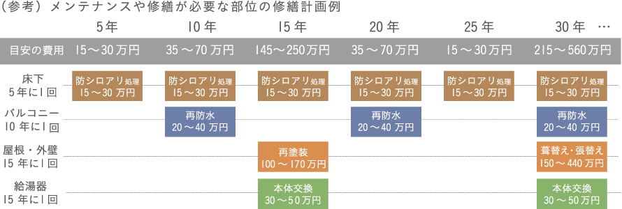 メンテナンスや修繕が必要な部位の修繕計画例